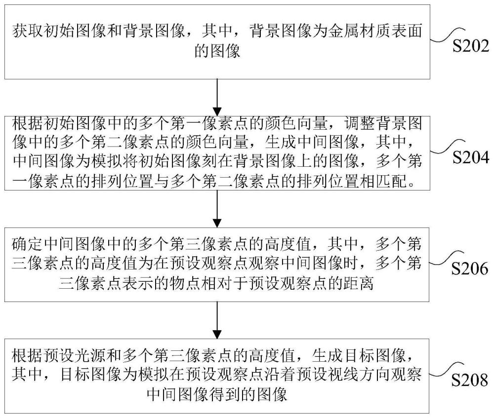 图像生成方法、装置、非易失性存储介质和计算机设备与流程