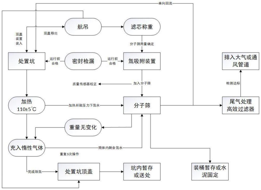 一种重水堆处置坑内废过滤器滤芯残留氚去除方法及装置与流程