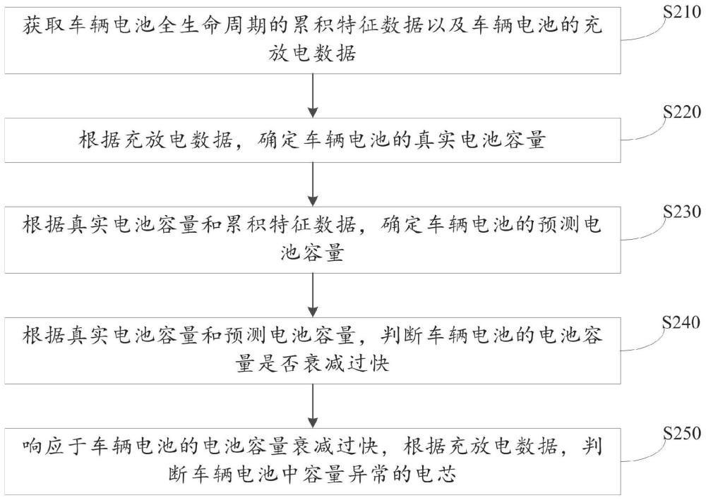 电芯容量异常判断方法、装置、设备和存储介质与流程