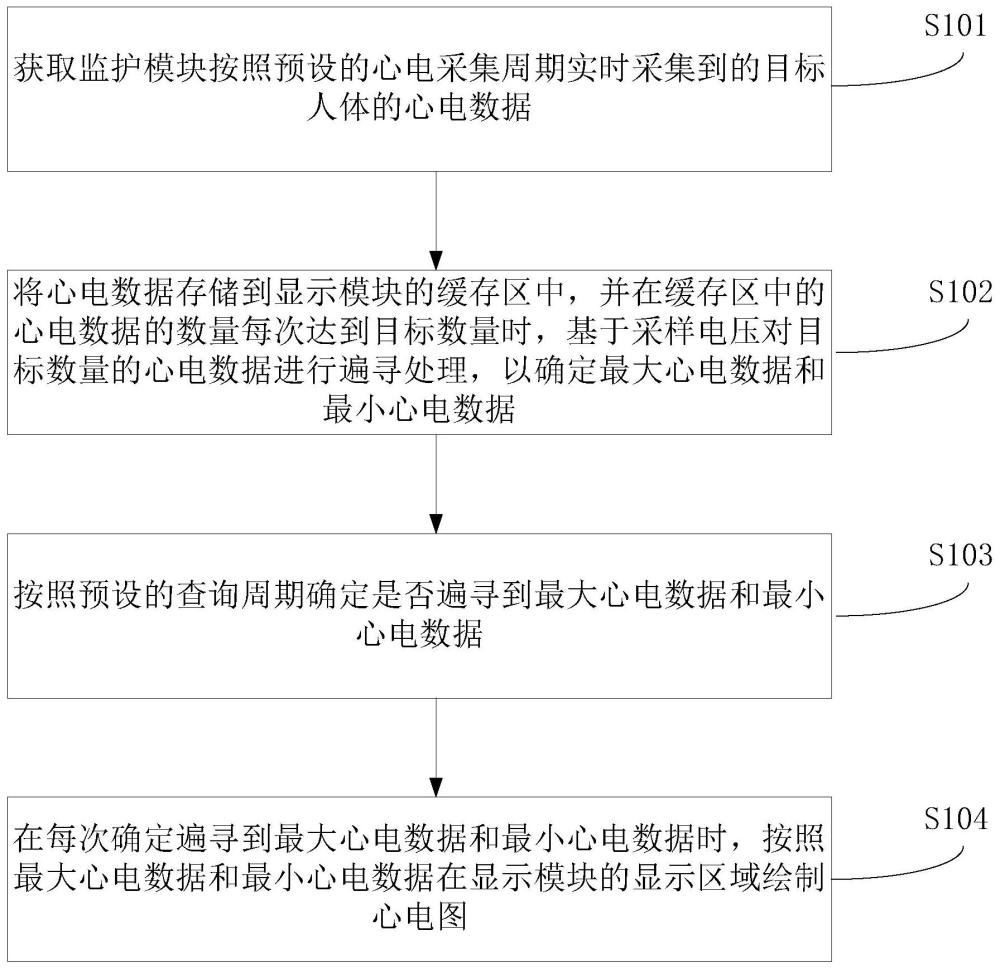 心电图绘制方法、监护仪、装置、计算机设备及存储介质与流程