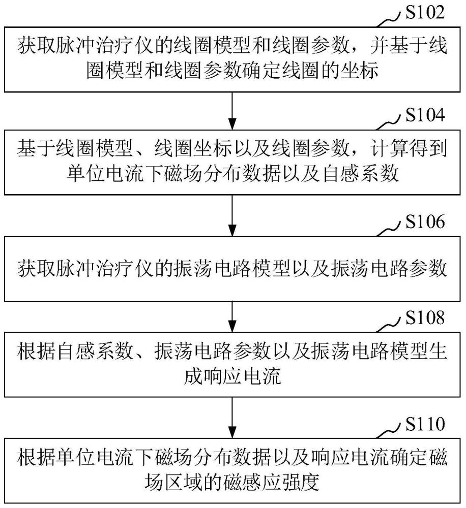 脉冲治疗仪的磁感应强度确定方法、线圈参数处理方法与流程