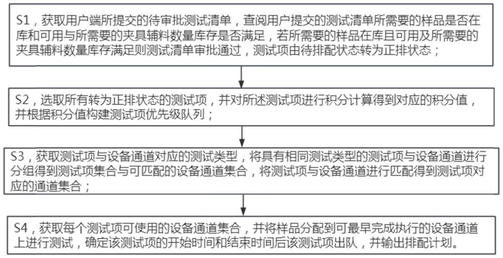 一种电池行业实验室中项目测试排配方法与流程