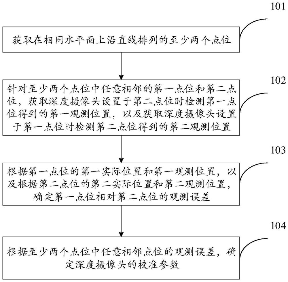 深度摄像头的校准参数确定方法、装置及电子设备与流程