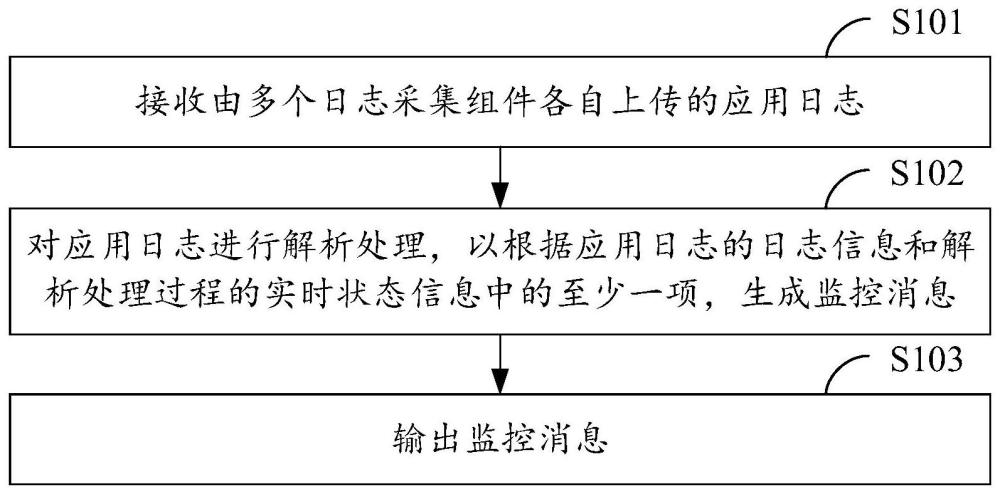 日志监控方法、装置、电子设备和存储介质与流程