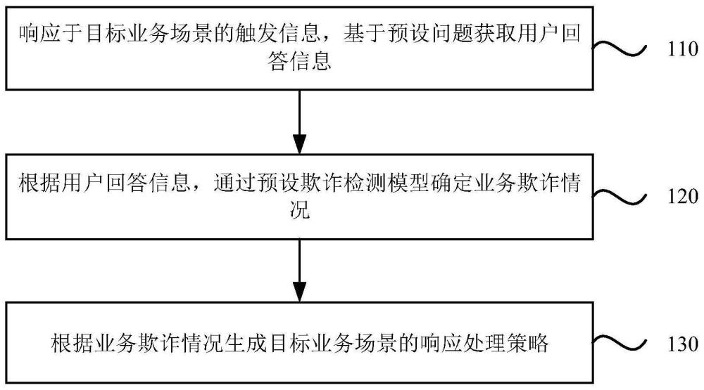 一种反欺诈处理方法、装置、电子设备和存储介质与流程