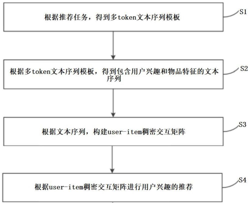 一种上下文语境提示的数据生成推荐方法和装置