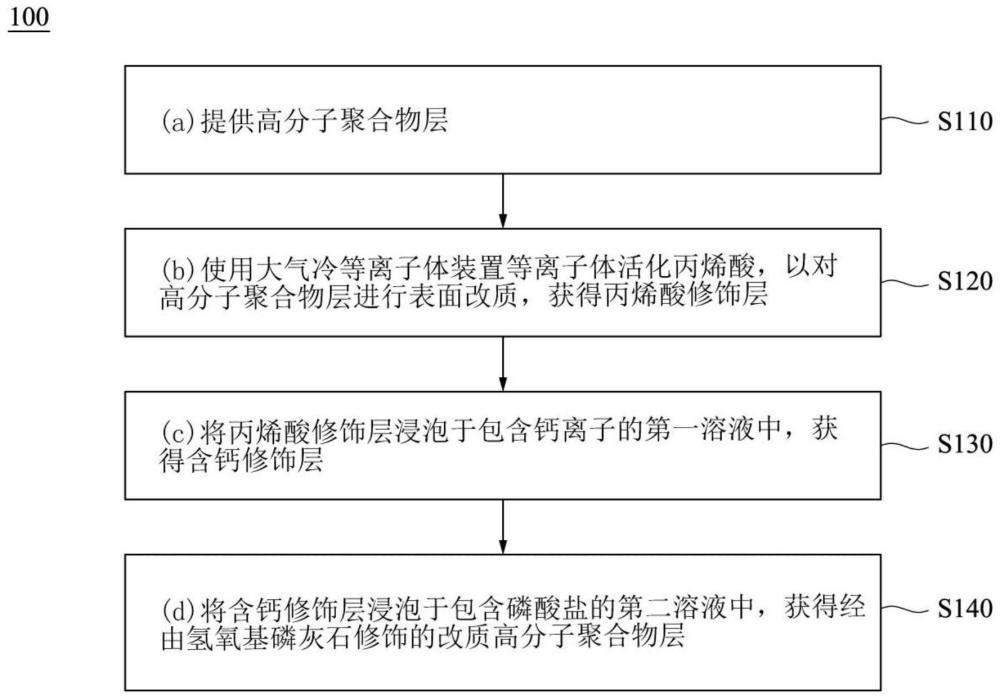 经由氢氧基磷灰石修饰的改质高分子聚合物层的制造方法与流程