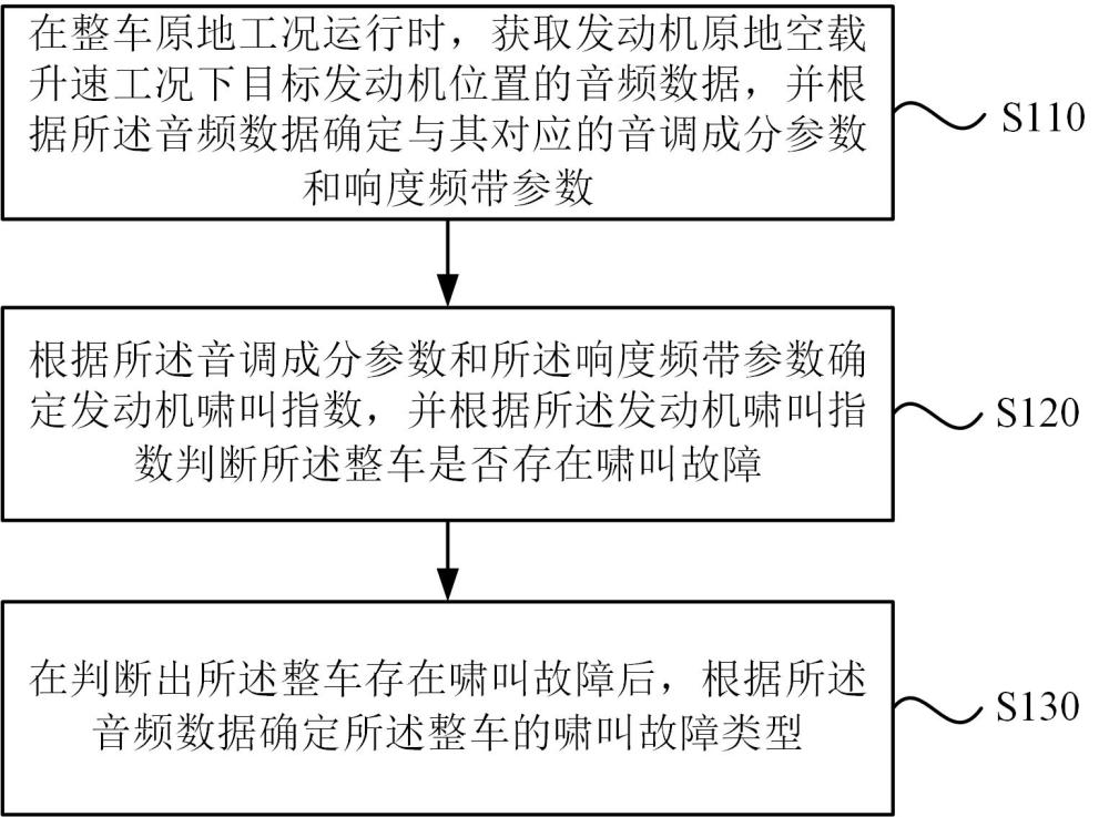 一种发动机啸叫故障确定方法、装置、车辆及存储介质与流程