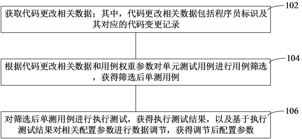 增量代码单元测试方法、装置、计算机设备和存储介质与流程