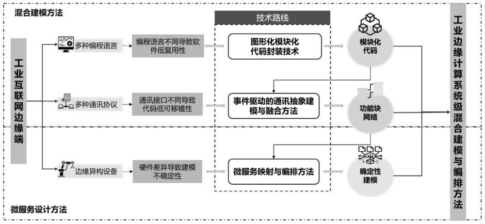 一种基于工业边缘计算系统的混合建模方法