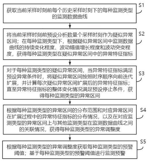 基于人工智能的呼吸重症患者状态监测预警方法