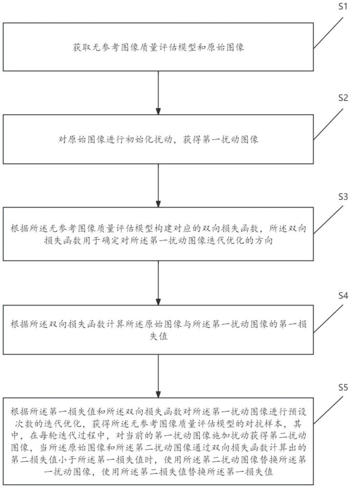 一种针对图像质量评估模型的生成对抗样本方法及系统