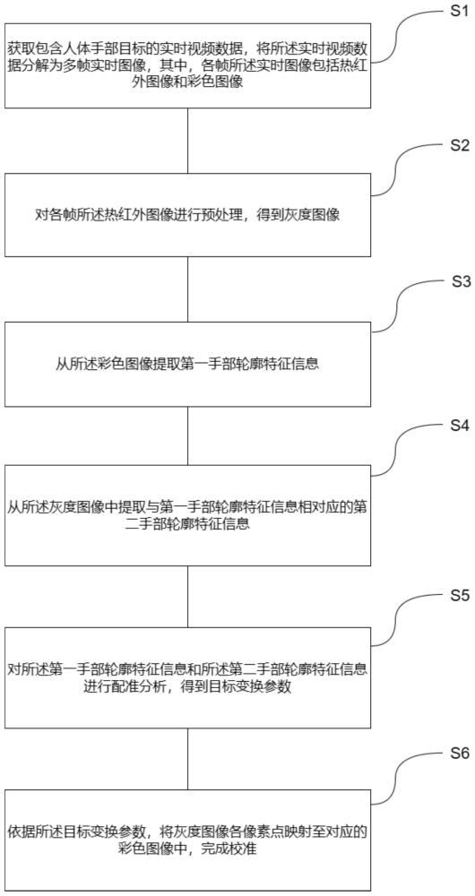 基于手部检测的摄像头校准方法、装置、设备及介质与流程