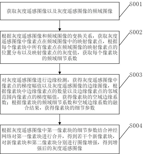 基于人工智能的遥感图像自适应增强方法与流程