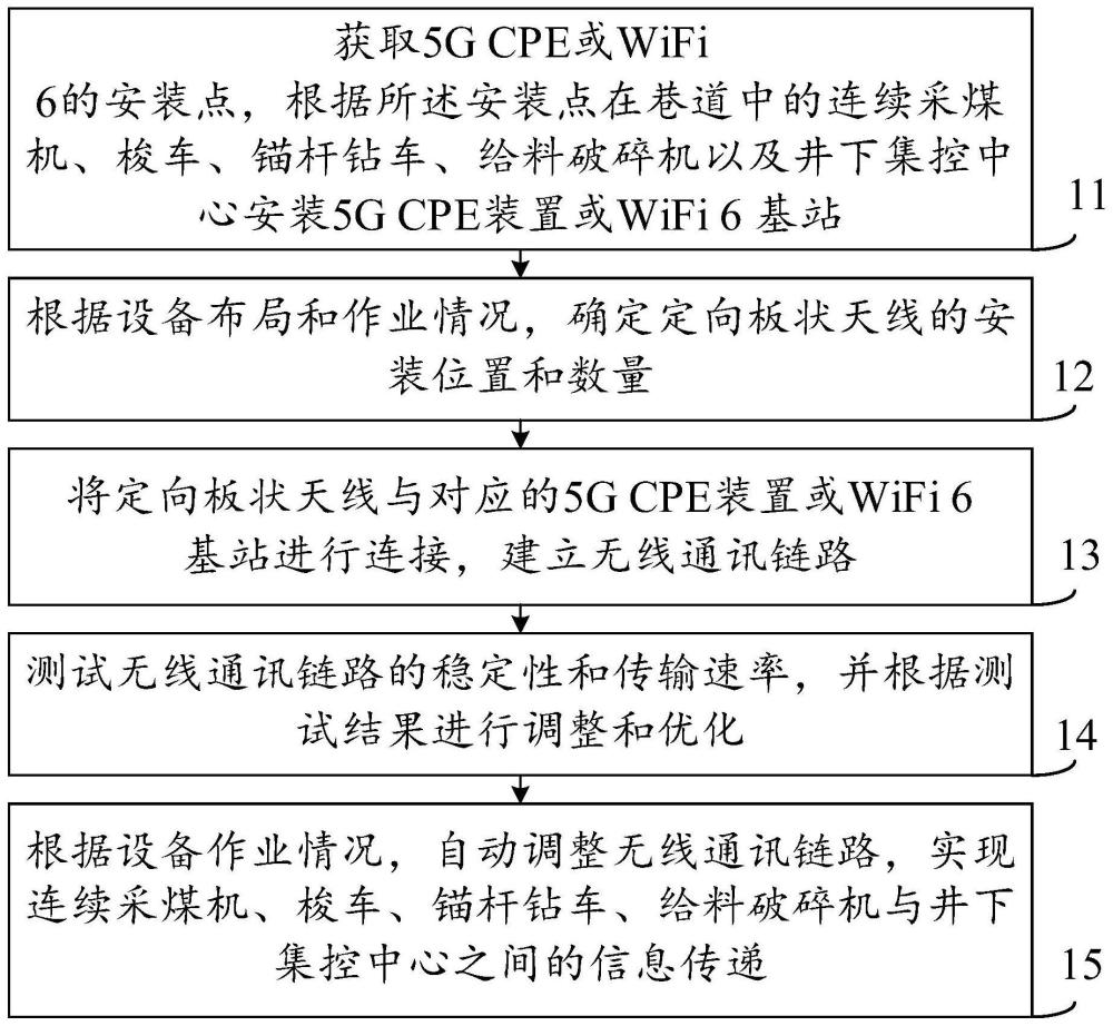 一种双巷掘进工作面离散设备无线通讯方法与流程