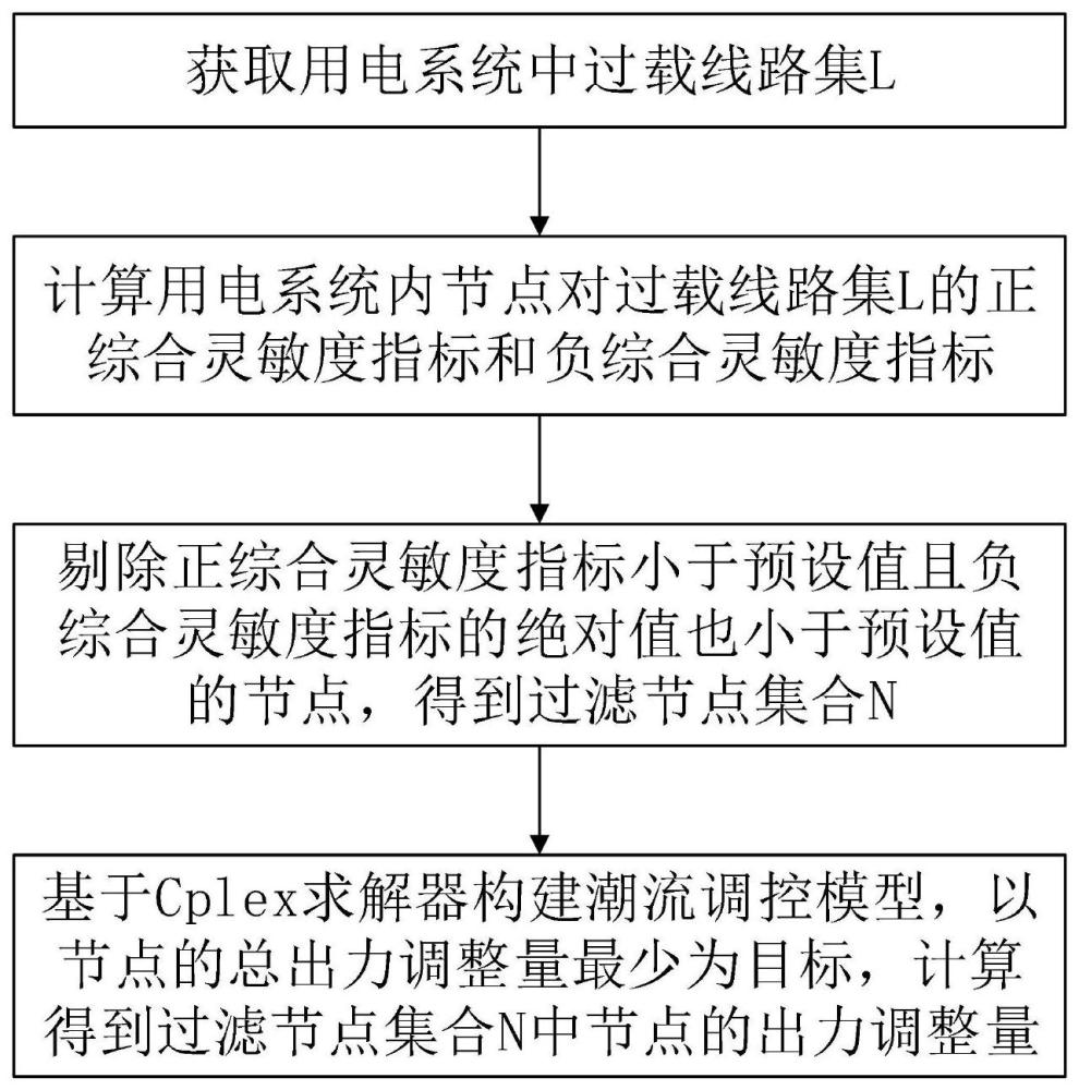 一种用电系统中输电断面智能调节方法及系统与流程