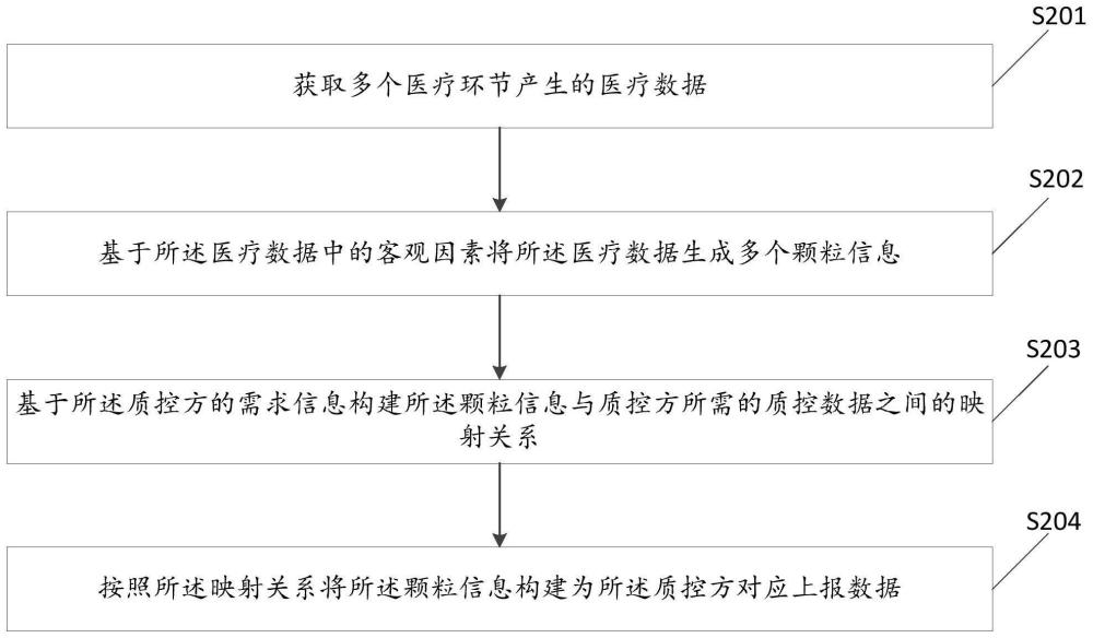 面向多方质控的医疗数据的上报方法、装置和电子设备与流程