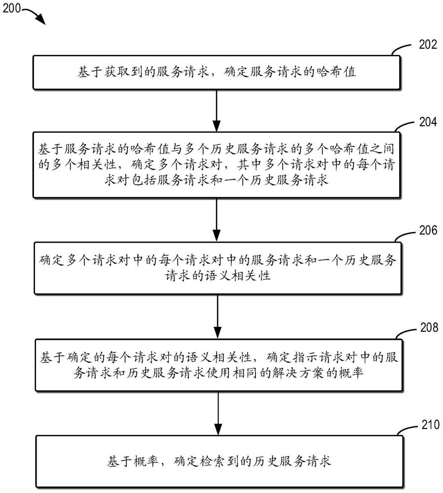 检索服务请求的方法、电子设备和计算机程序产品与流程