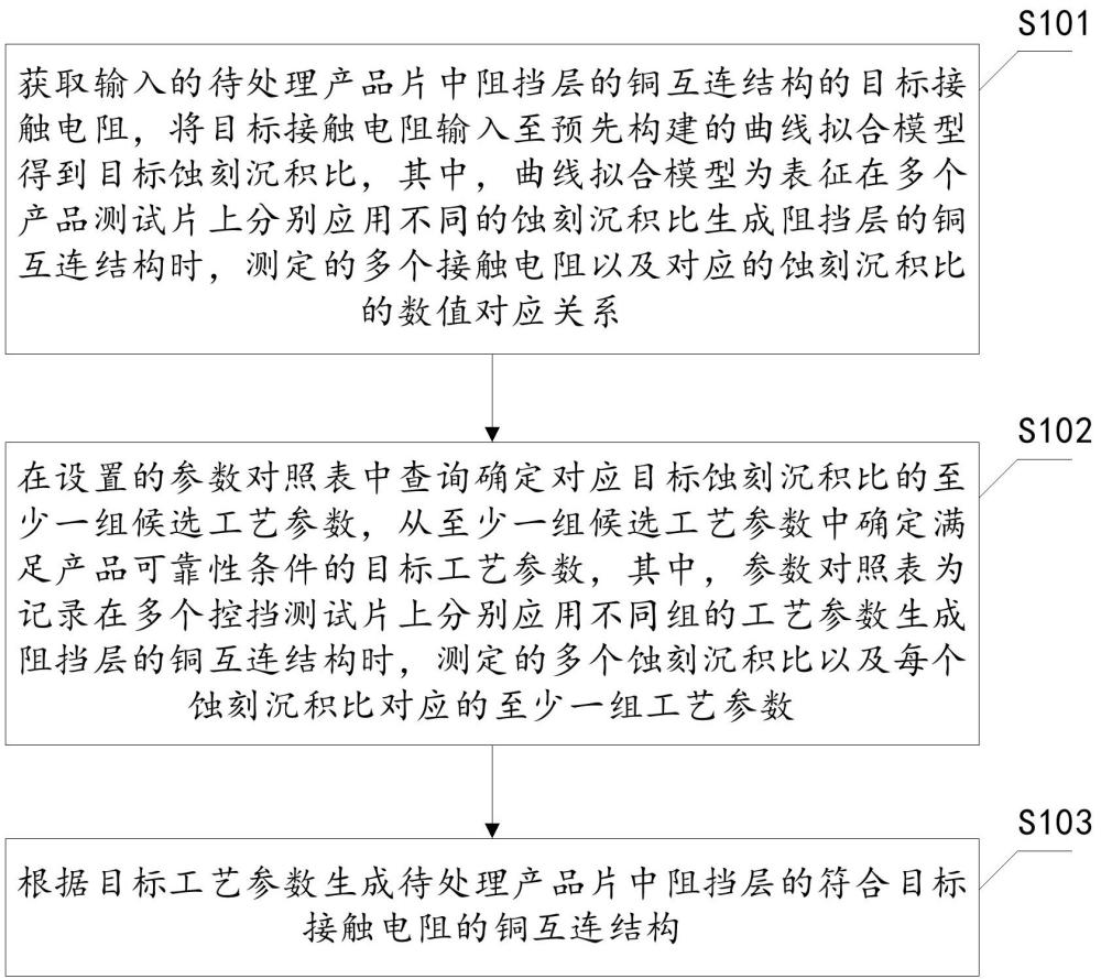 铜互连结构制备方法、装置、设备以及存储介质与流程