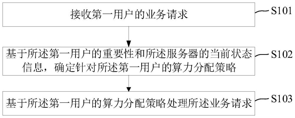 一种算力分配方法和电子设备与流程