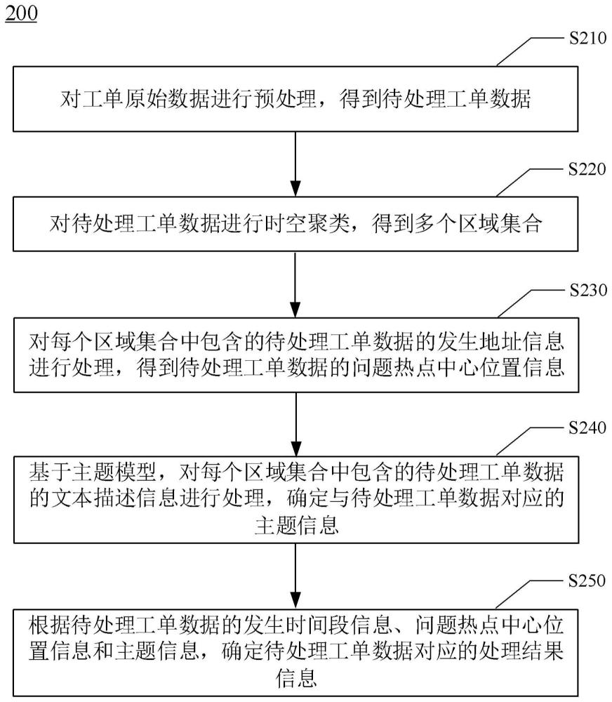 工单数据的处理方法、装置、电子设备及可读存储介质与流程