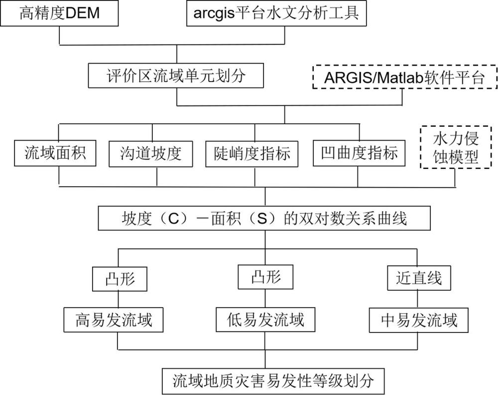 一种基于流域物质输送平衡理论的地质灾害易发性评价方法