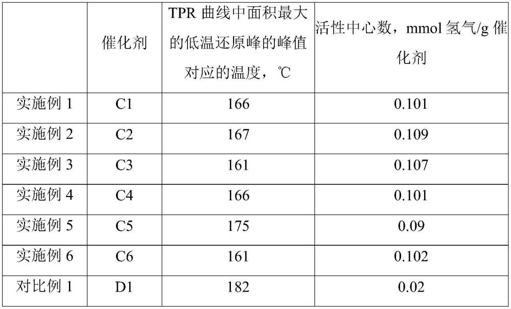 预还原型加氢催化剂及其制备方法与应用与流程