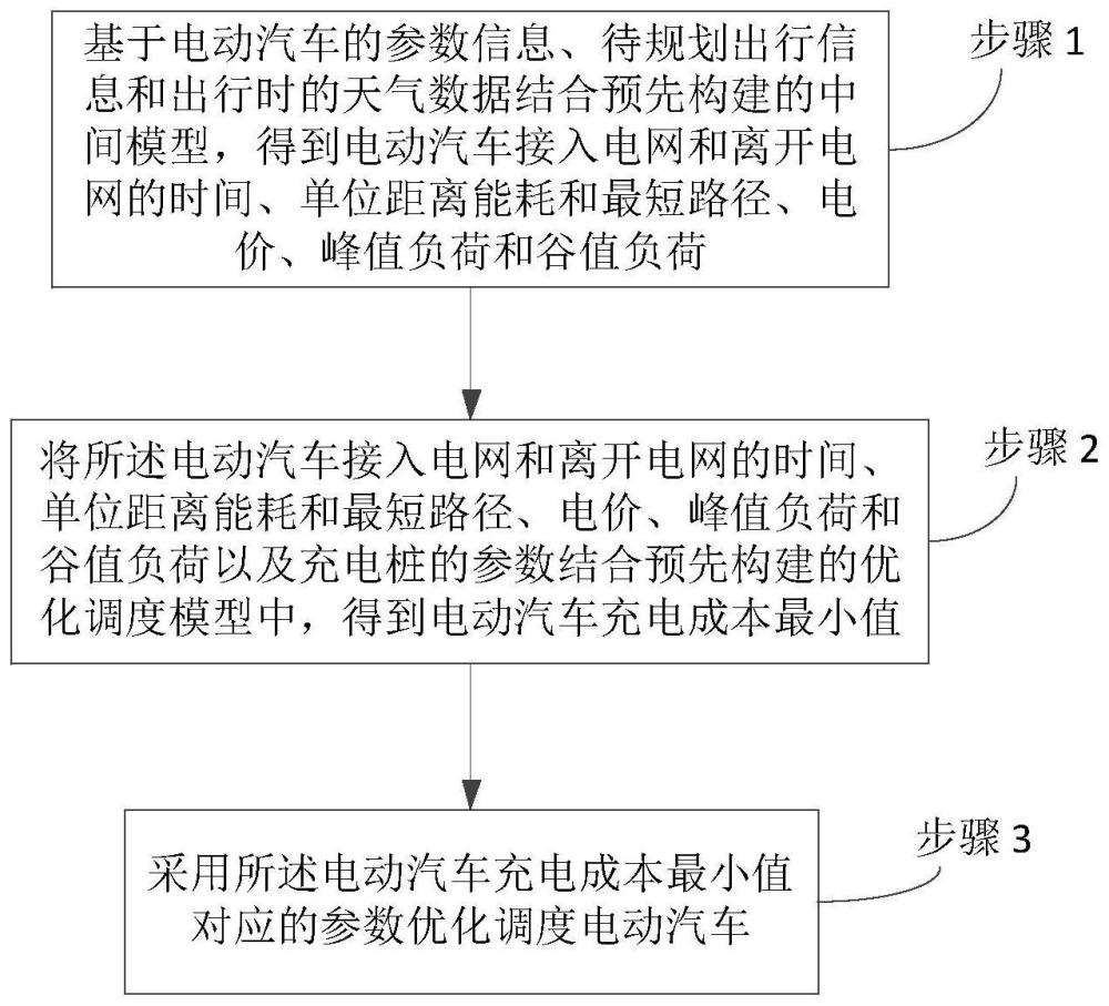 一种电动汽车优化调度方法、系统、设备及介质