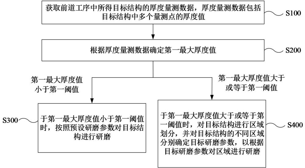 研磨方法及研磨设备与流程