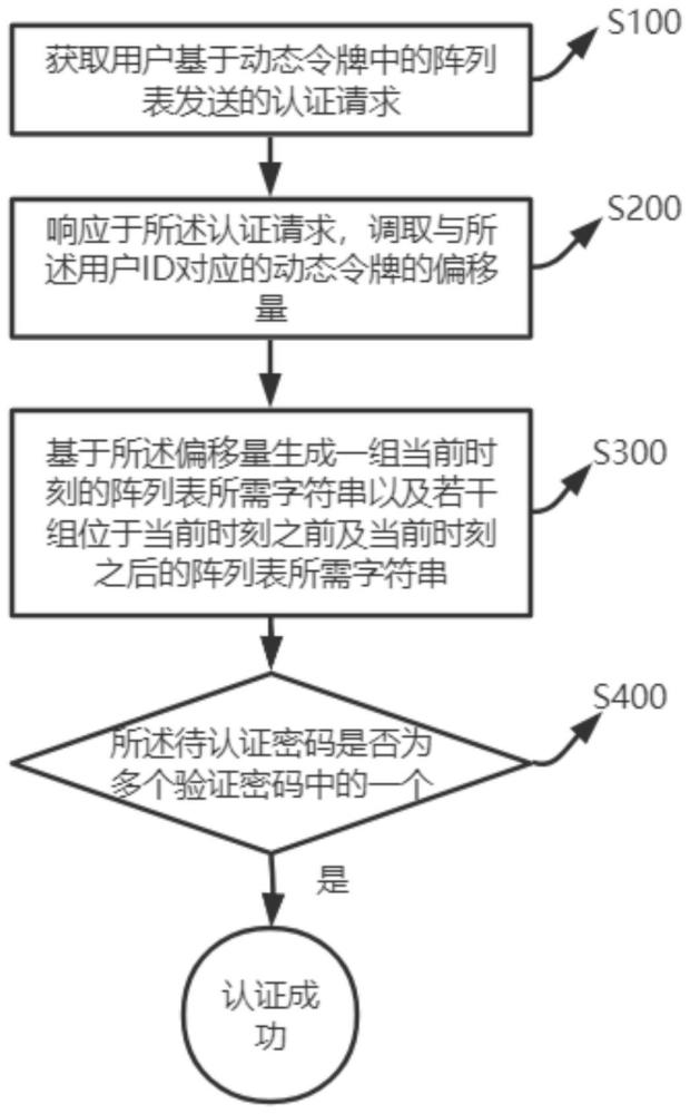 一种基于掩码技术的动态令牌认证方法及系统与流程