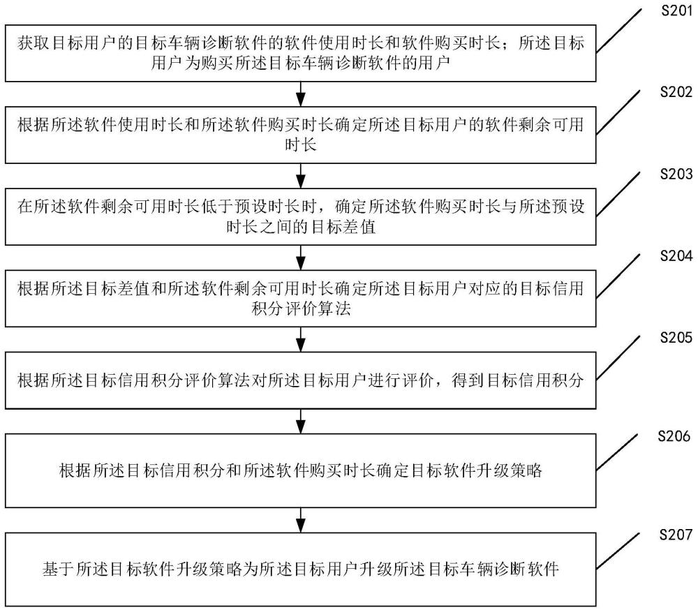 基于信用积分的软件升级方法、装置及存储介质与流程