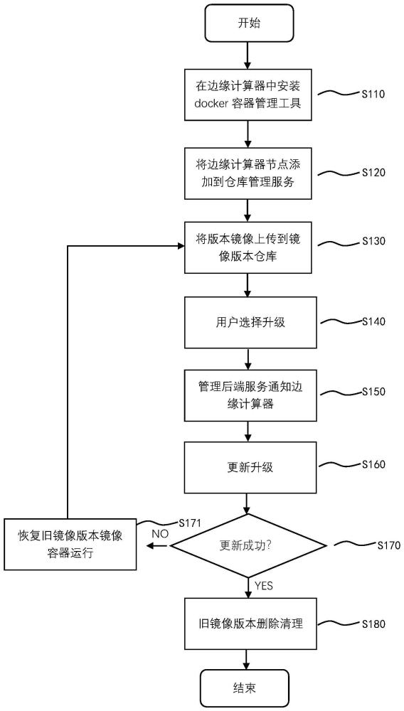 一种镜像仓库控制方法、系统及存储介质与流程