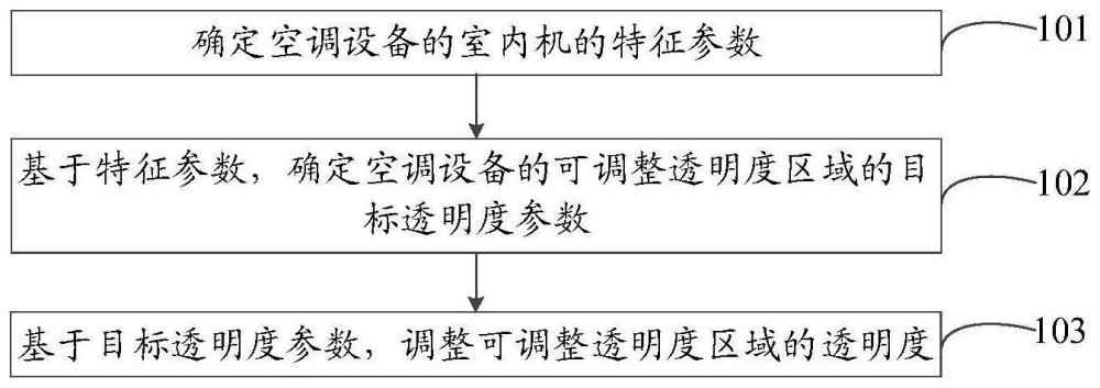 一种控制方法、装置、空调设备及存储介质与流程