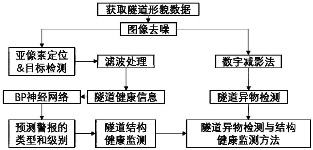 一种地铁隧道异物检测与结构健康监测方法与流程