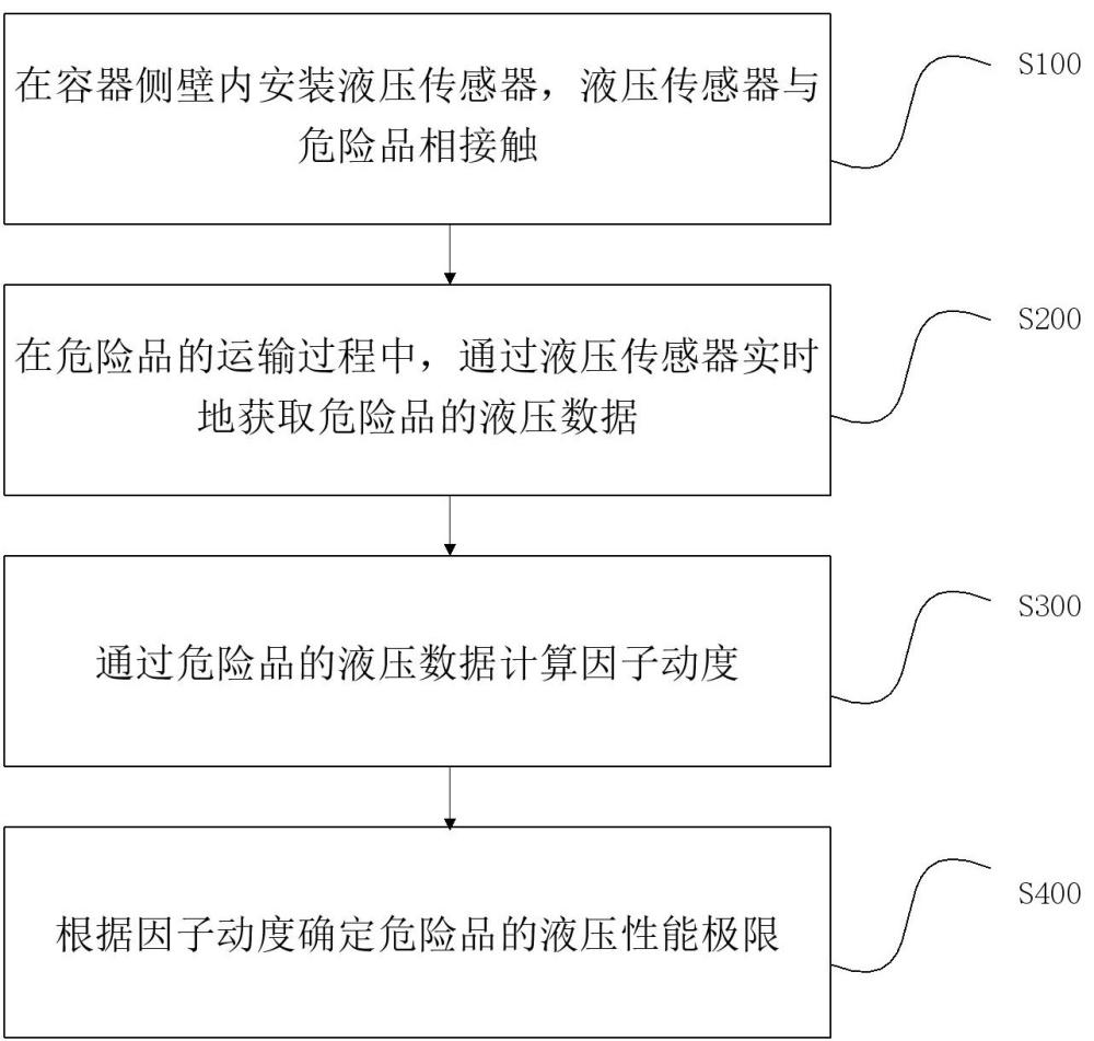 一种基于动态因子的危险品液压性能变化预测方法