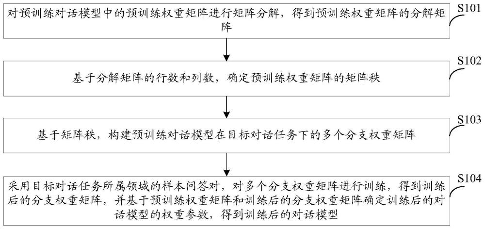 对话模型训练方法、对话处理方法及装置与流程