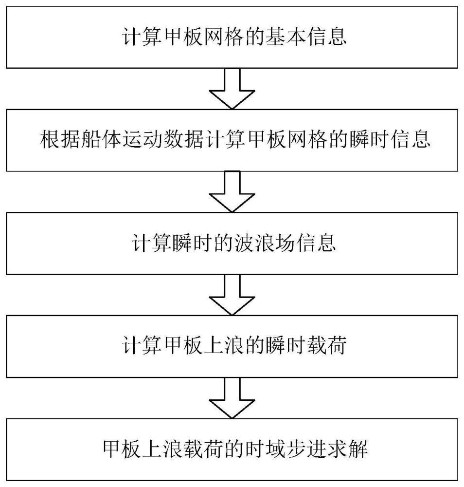 一种六自由度运动船舶的甲板上浪计算方法