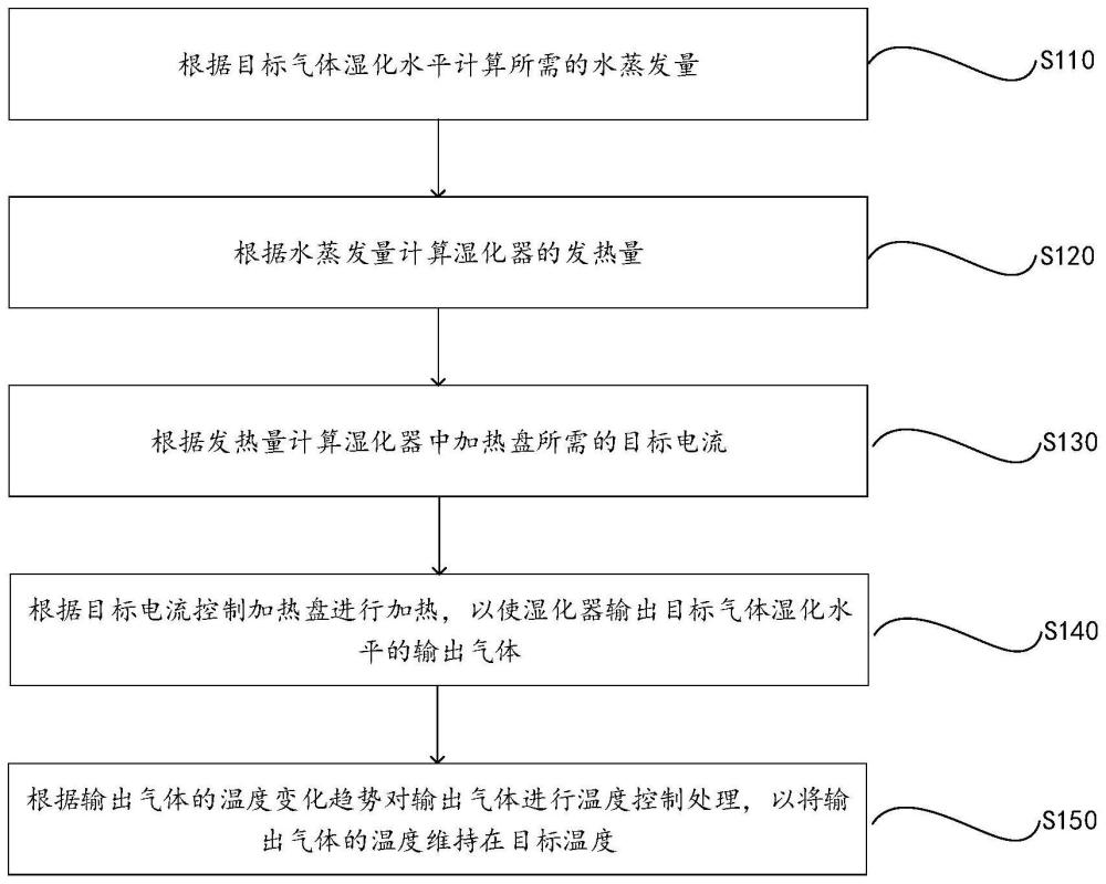 湿化器恒温恒湿控制方法、系统以及医疗湿化输出装置与流程