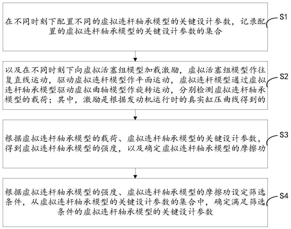 一种发动机连杆组参数确定方法及装置与流程