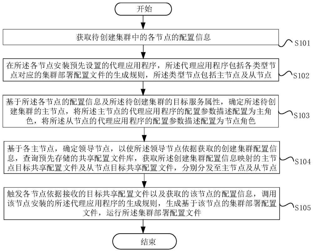 部署集群的方法、装置、存储介质和电子设备与流程