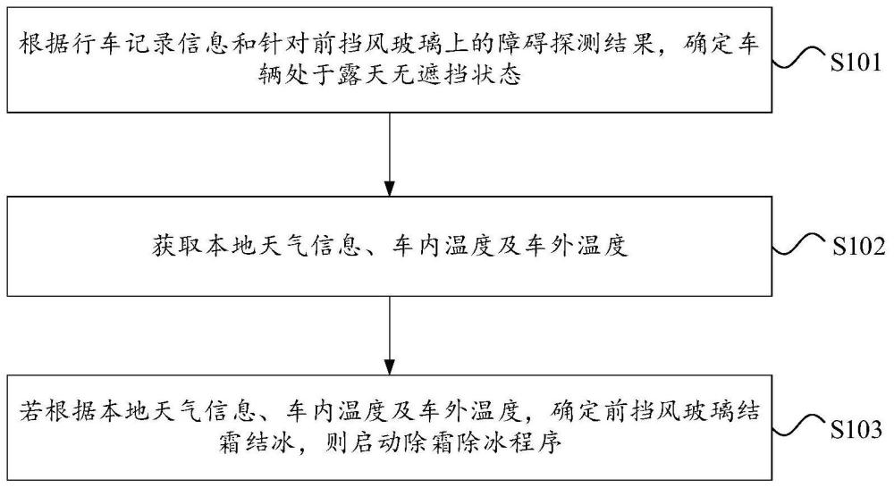 车窗除霜除冰的控制方法、装置、电子设备及存储介质与流程