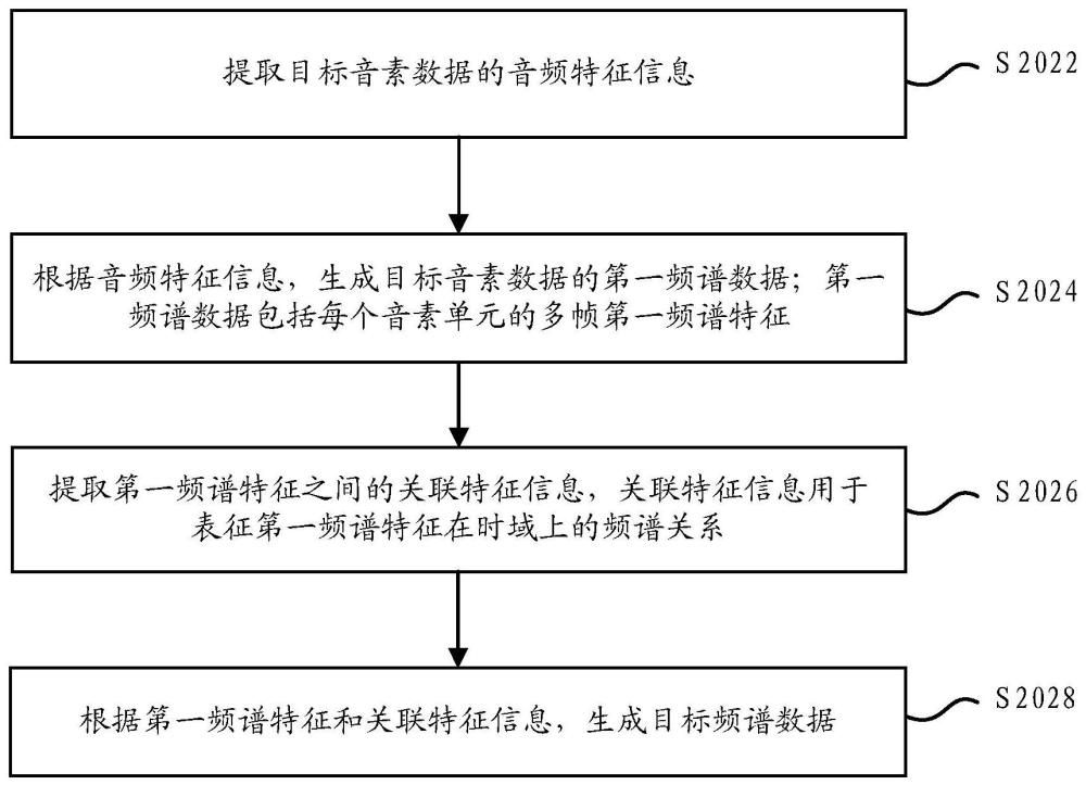 语音处理方法、装置、电子设备及存储介质与流程