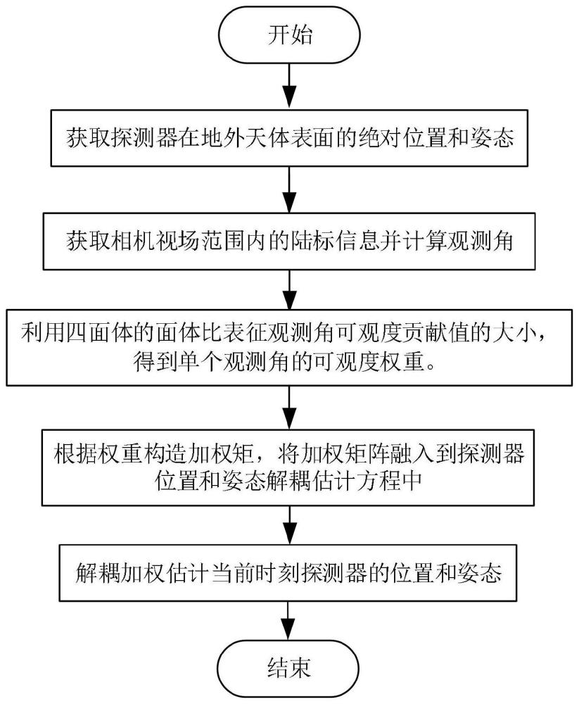 地外天体表面探测光学导航位姿加权解耦估计方法