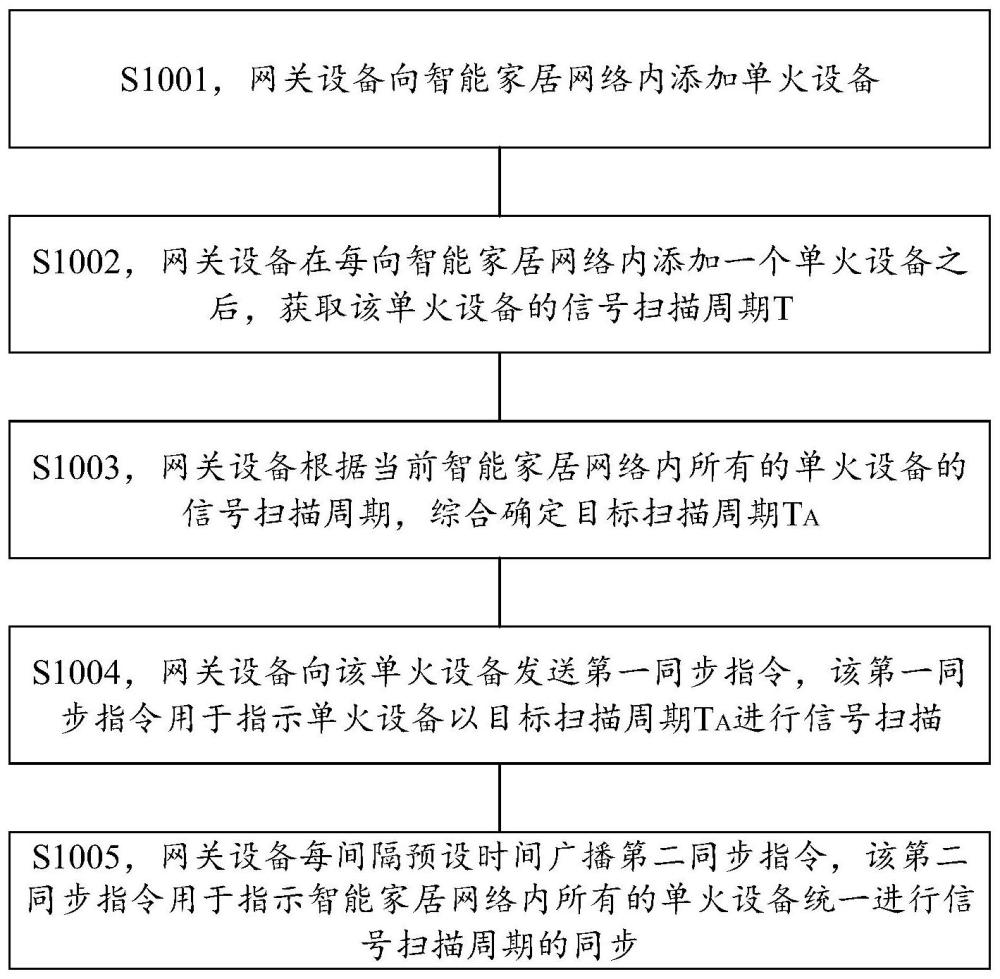 设备控制系统、方法、设备、可读存储介质和芯片与流程