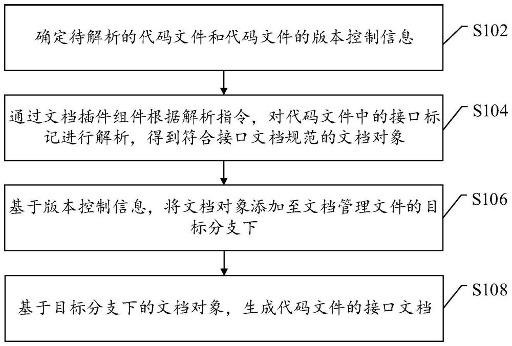 接口文档生成方法及相关设备与流程