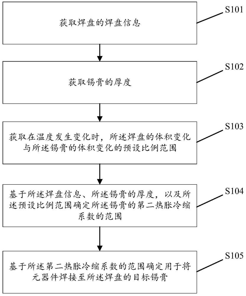 目标锡膏选择方法、装置，设备及计算机介质与流程