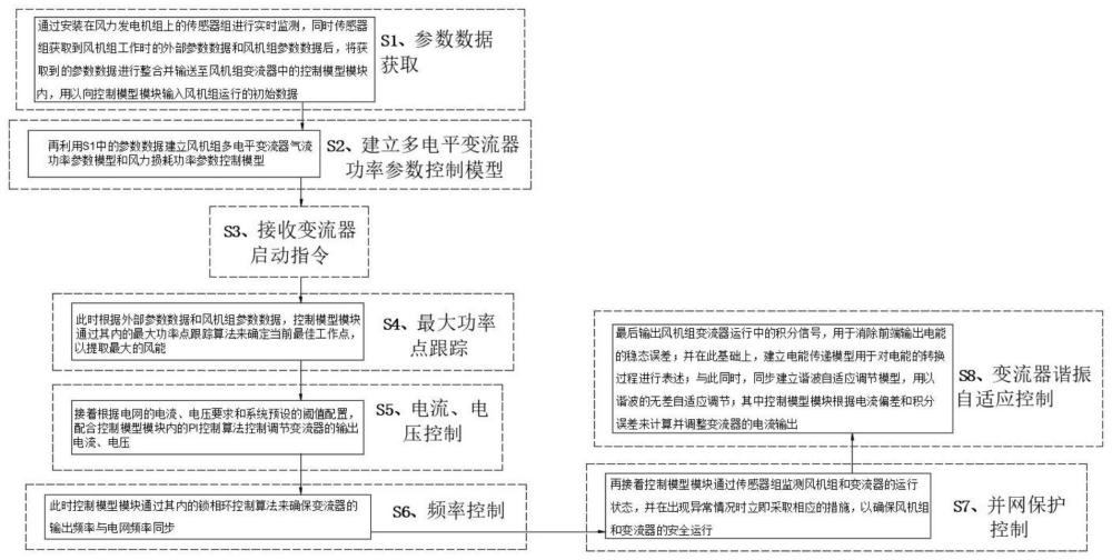 一种直流并网风机组变流器的控制方法