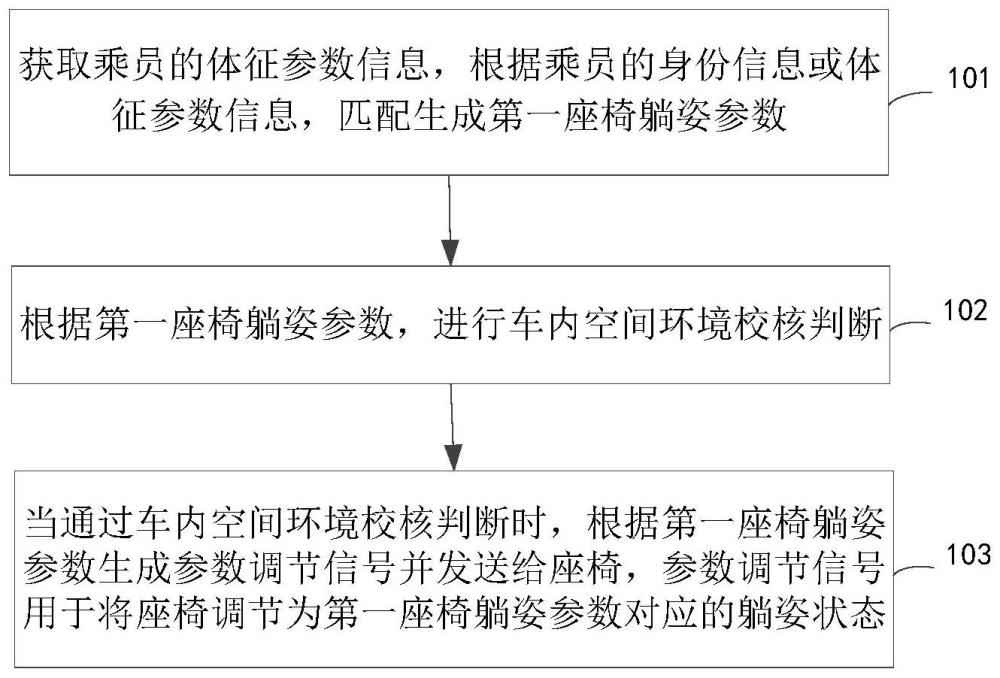 座椅调节方法、装置、电子设备、存储介质及车辆与流程