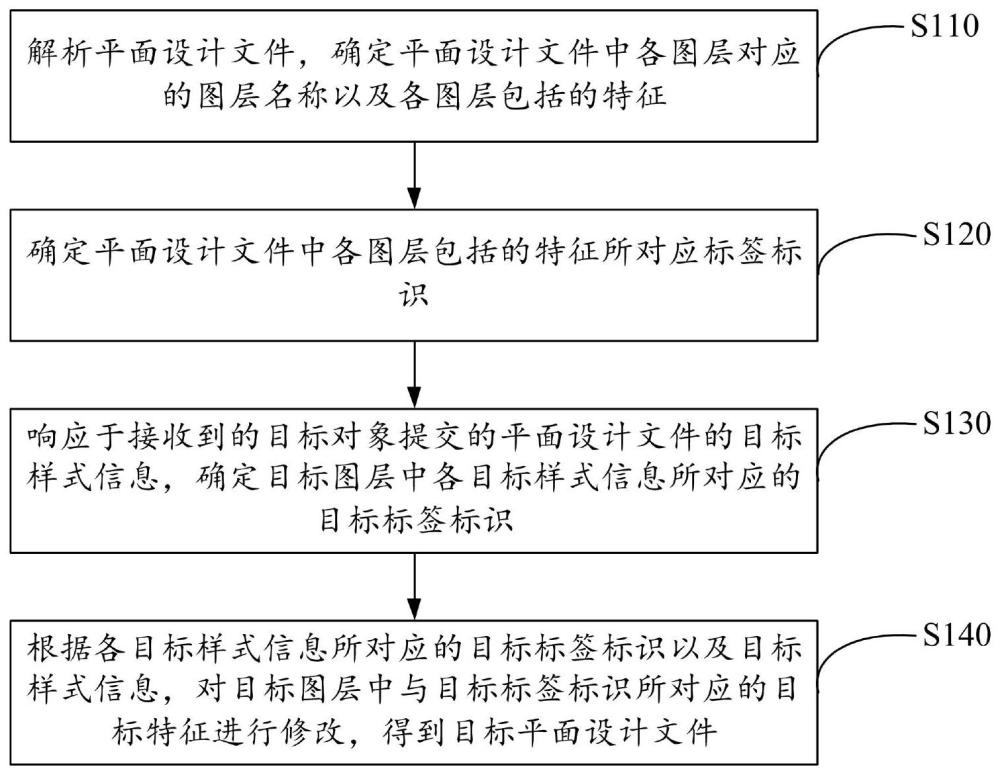 平面设计文件生成方法、装置、设备和存储介质与流程