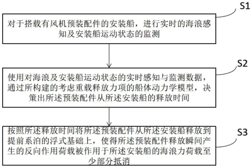 一种漂浮式海上风机一体化安装的重载释放方法